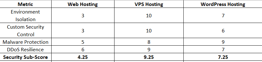 Security comparison table showing Web Hosting, VPS Hosting, and WordPress Hosting across four metrics: environment isolation, custom security control, malware protection, and DDoS resilience. VPS Hosting scores highest overall with a security sub-score of 9.25, followed by WordPress Hosting at 7.25 and Web Hosting at 4.25.