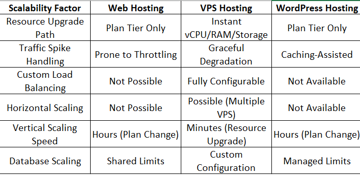 Scalability comparison table showing Web Hosting, VPS Hosting, and WordPress Hosting across key factors including resource upgrade path, traffic spike handling, load balancing, scaling methods, scaling speed, and database scaling. VPS Hosting provides instant upgrades, full customization, and superior scaling flexibility compared to Web Hosting and WordPress Hosting