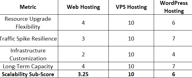 Scalability sub-score comparison table showing Web Hosting, VPS Hosting, and WordPress Hosting across resource upgrade flexibility, traffic spike resilience, infrastructure customization, and long-term capacity. VPS Hosting scores highest overall with a perfect scalability sub-score of 10.0, followed by WordPress Hosting at 6.0 and Web Hosting at 3.25.