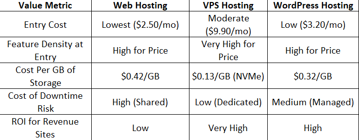 Value comparison table showing Web Hosting, VPS Hosting, and WordPress Hosting across entry cost, feature density, storage cost per GB, downtime risk, and ROI for revenue sites. VPS Hosting delivers the highest ROI and lowest storage cost per GB, while Web Hosting has the lowest entry cost but highest downtime risk