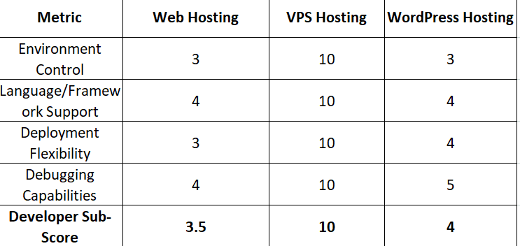 Developer sub-score comparison table showing Web Hosting, VPS Hosting, and WordPress Hosting across environment control, language and framework support, deployment flexibility, and debugging capabilities. VPS Hosting scores a perfect 10 overall, significantly outperforming Web Hosting and WordPress Hosting.