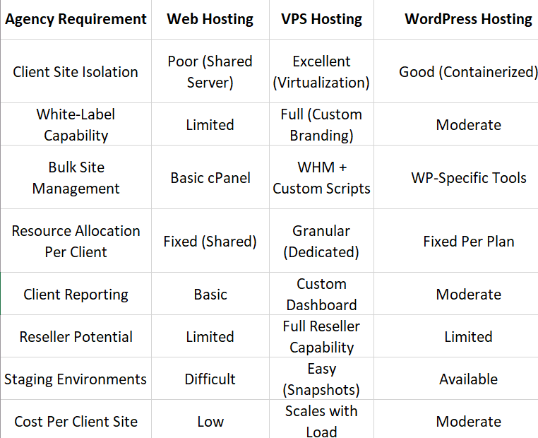 Agency hosting comparison table showing Web Hosting, VPS Hosting, and WordPress Hosting across client isolation, white-label capability, bulk site management, resource allocation, reporting, reseller potential, staging environments, and cost per client site. VPS Hosting provides the strongest agency features with excellent isolation and full reseller capability.