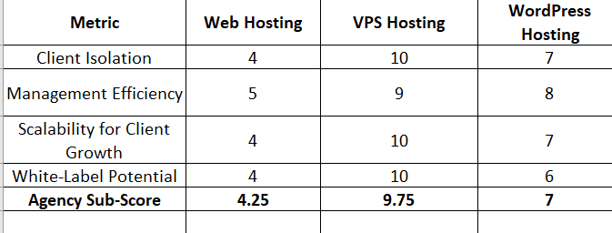 Agency sub-score comparison table showing Web Hosting, VPS Hosting, and WordPress Hosting across client isolation, management efficiency, scalability for client growth, and white-label potential. VPS Hosting scores highest with 9.75, followed by WordPress Hosting at 7.0 and Web Hosting at 4.25.