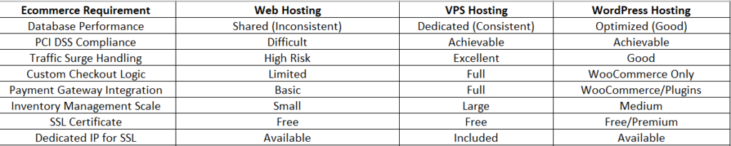 Ecommerce hosting comparison table showing Web Hosting, VPS Hosting, and WordPress Hosting across database performance, PCI DSS compliance, traffic surge handling, checkout customization, payment gateway integration, inventory management scalability, SSL certificates, and dedicated IP availability. VPS Hosting provides the strongest ecommerce capabilities with dedicated resources, full customization, and excellent traffic handling.
Ecommerce HHSI Sub-Scores