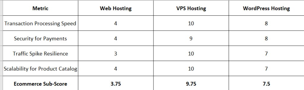 Ecommerce sub-score comparison table showing Web Hosting, VPS Hosting, and WordPress Hosting across transaction processing speed, payment security, traffic spike resilience, and product catalog scalability. VPS Hosting achieves the highest ecommerce score at 9.75, followed by WordPress Hosting at 7.5 and Web Hosting at 3.75.