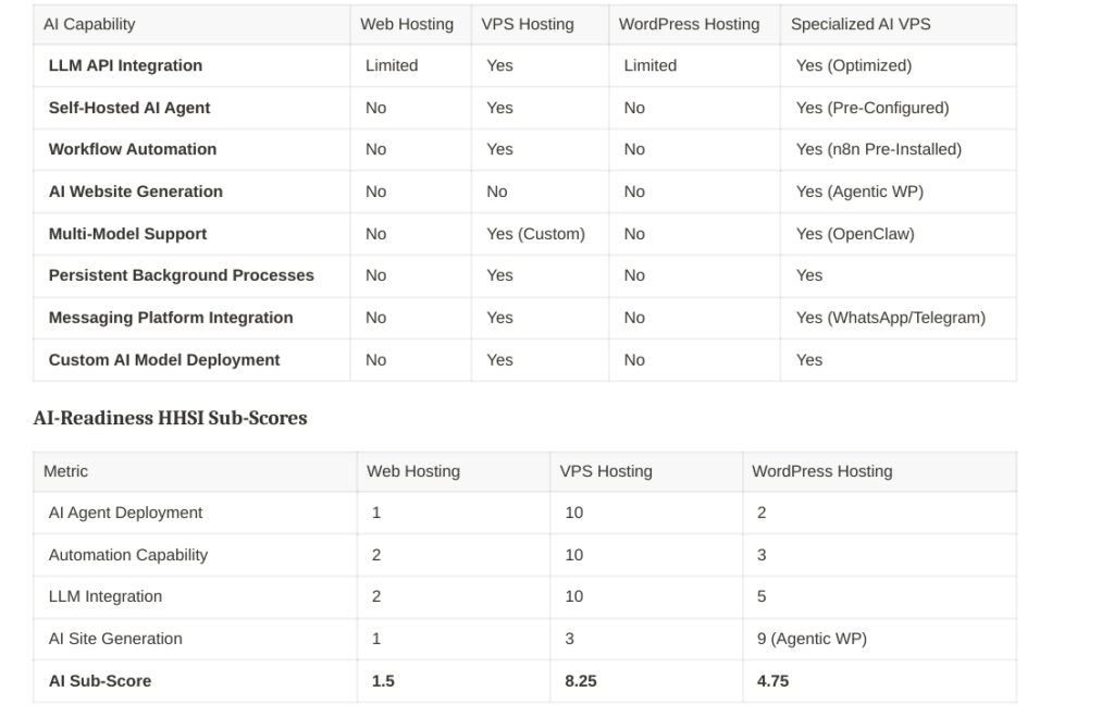 The AI dimension is where the gap between hosting types is most pronounced. Web Hosting and standard WordPress Hosting simply
lack the dedicated compute resources, persistent process management, and root access required to run AI workloads. VPS Hosting is
the mandatory foundation for any serious AI development or deployment.
