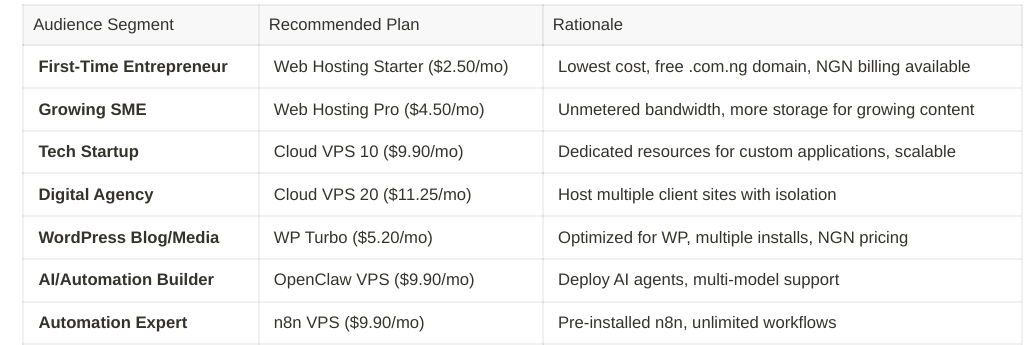 Hordanso’s support for Paystack and Flutterwave, combined with Naira billing, makes it the most accessible premium hosting provider
for Nigerian businesses. The availability of .com.ng free domains with entry-level plans further reduces the barrier to entry for new
businesses.