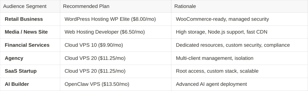 Hordanso’s support for ZAR billing and local payment gateways ensures that South African businesses can manage their hosting costs
without the complexity of international currency conversion. The platform’s 99.9% uptime guarantee is particularly important for South
African businesses that rely on their digital presence for revenue