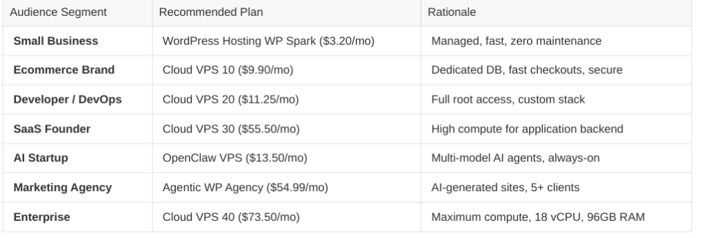 The US market is where Hordanso’s AI-powered products shine brightest. The Agentic WordPress Builder is particularly compelling for
US agencies and startups that need to launch professional websites rapidly, while the OpenClaw VPS addresses the growing demand
among US developers for self-hosted, privacy-first AI agent infrastructure.