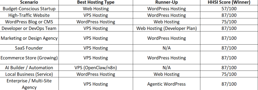 A structured comparison table listing different website scenarios such as WordPress blogs, SaaS platforms, ecommerce stores, and enterprise agencies, with recommended best hosting types, alternative runner-up hosting options, and HHSI scores highlighting performance differences between web hosting, WordPress hosting, and VPS hosting.