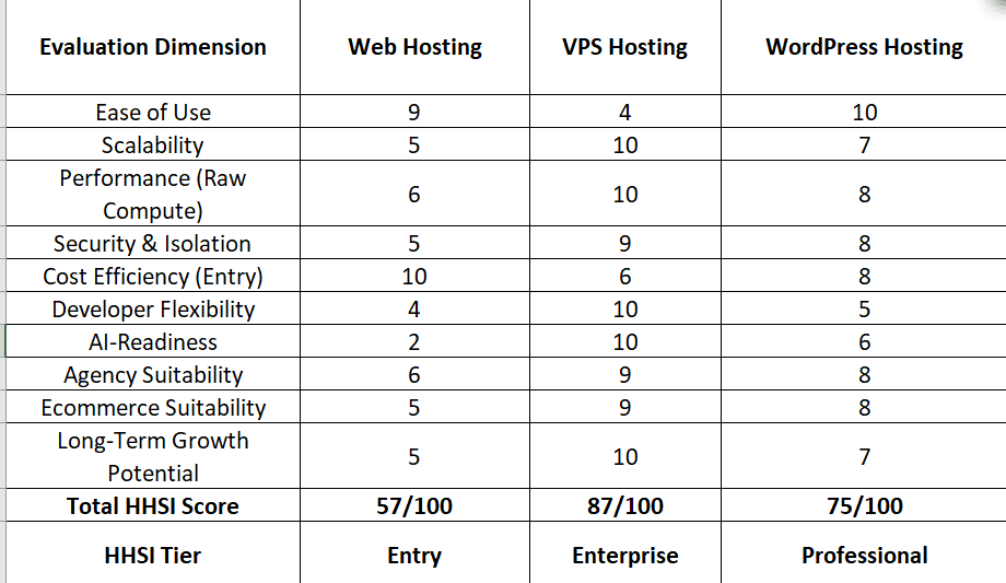 Hosting comparison matrix evaluating Web Hosting, VPS Hosting, and WordPress Hosting across ease of use, scalability, performance, security, cost efficiency, developer flexibility, AI readiness, ecommerce suitability, and long-term growth potential, with VPS Hosting achieving the highest HHSI score of 87/100.