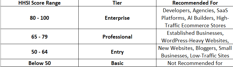HHSI hosting score classification table showing Enterprise (80–100), Professional (65–79), Entry (50–64), and Basic (below 50) tiers, with recommended website and business types for each hosting performance category.