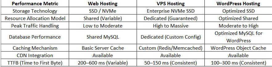 Web hosting performance comparison table showing differences between Web Hosting, VPS Hosting, and WordPress Hosting in storage technology, resource allocation, traffic handling, database performance, caching mechanisms, CDN integration, and time to first byte (TTFB).