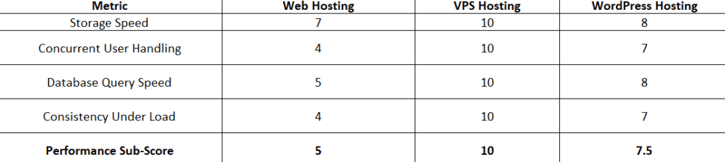 Hosting performance score comparison table measuring storage speed, concurrent user handling, database query speed, and consistency under load across Web Hosting, VPS Hosting, and WordPress Hosting, with VPS Hosting achieving the highest performance sub-score of 10.0.