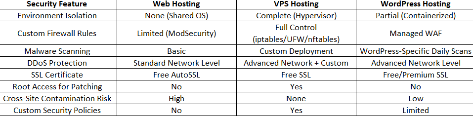 Security comparison table for Web Hosting, VPS Hosting, and WordPress Hosting covering environment isolation, firewall control, malware scanning, DDoS protection, SSL certificates, root access, cross-site contamination risk, and custom security policy support.